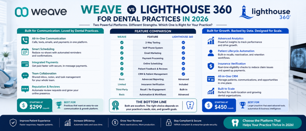 Weave vs Lighthouse 360 dental practice
communication software comparison